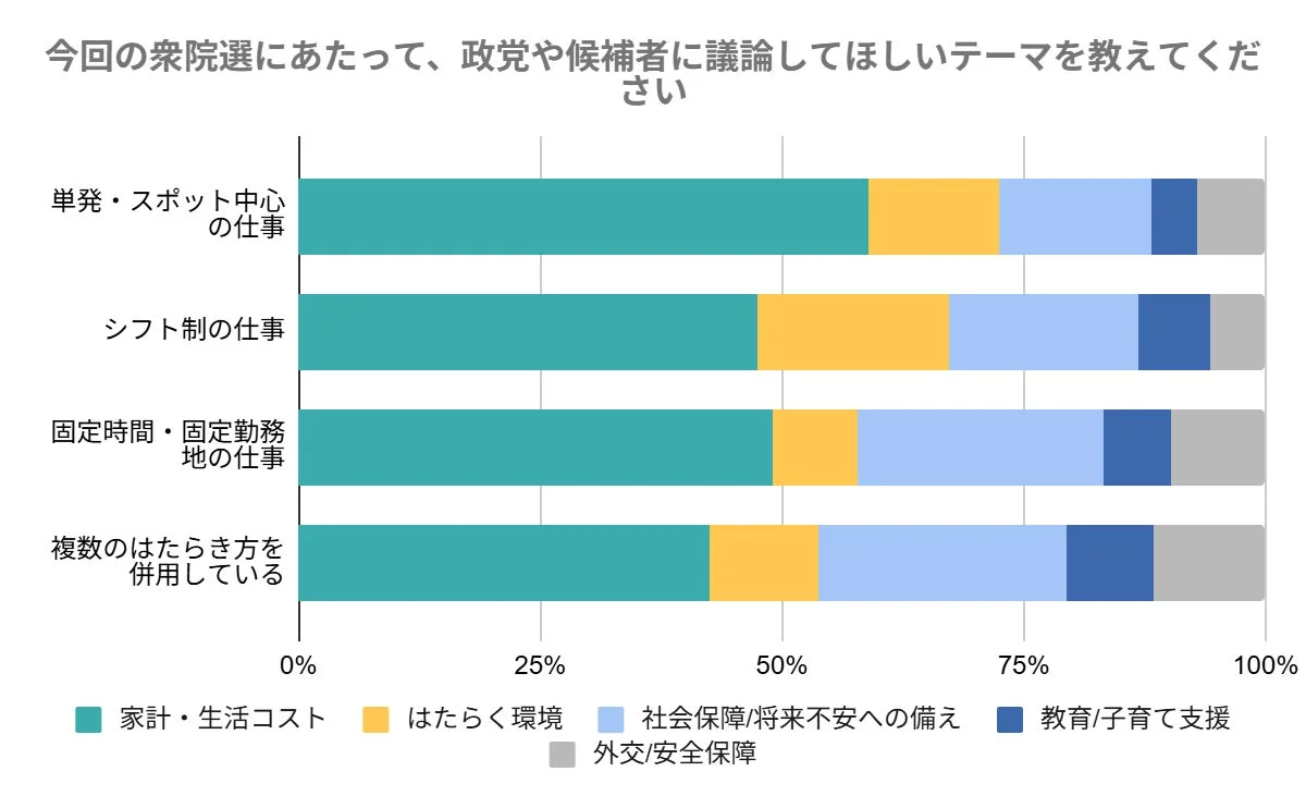 政党や候補者に議論してほしいテーマ