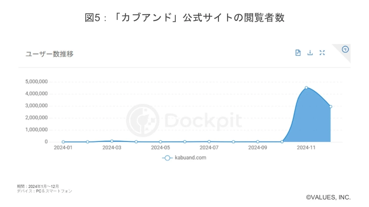 「カブアンド」公式サイトの閲覧者数 ユーザー数推移