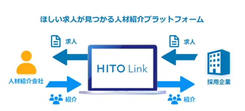人材紹介プラットフォームHITO Linkの仕組みを図解。人材紹介会社と採用企業の間で、求人情報と人材紹介が行われる様子を示している。