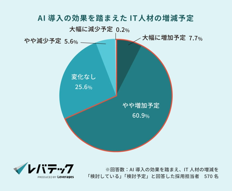 AI導入の効果を踏まえたIT人材の増減予定