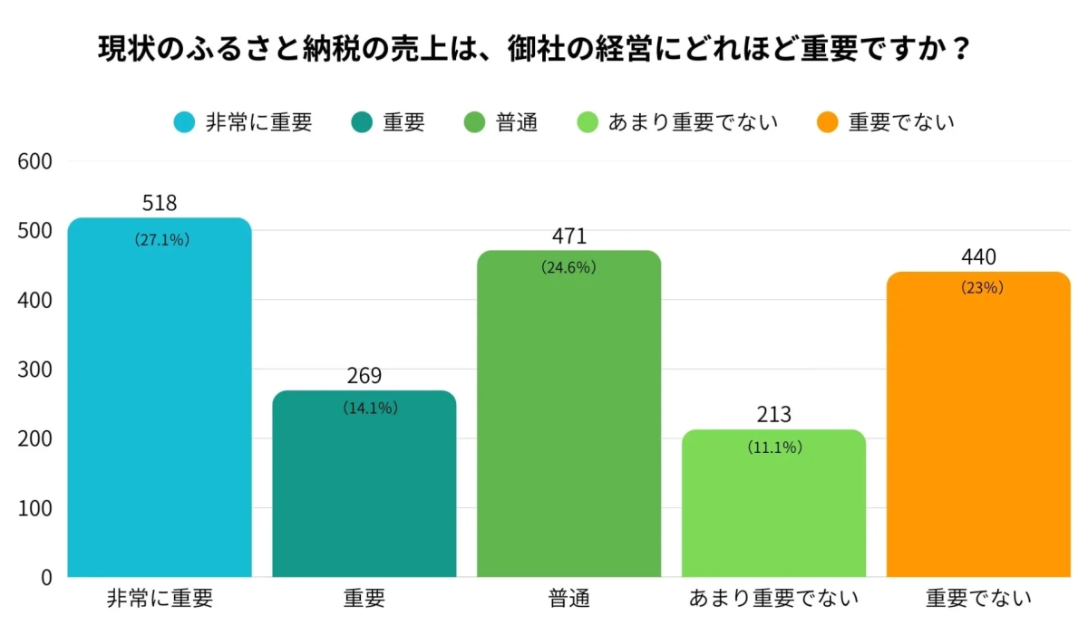 ふるさと納税の売上が企業経営にどれほど重要かを示す棒グラフ