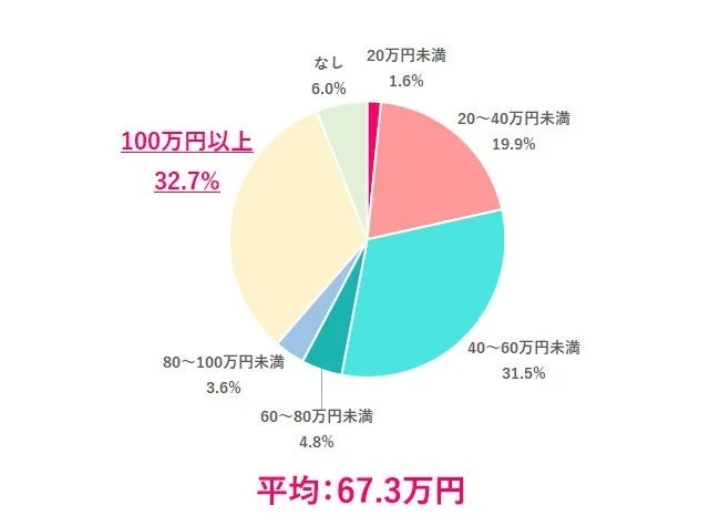 理想の冬のボーナス額