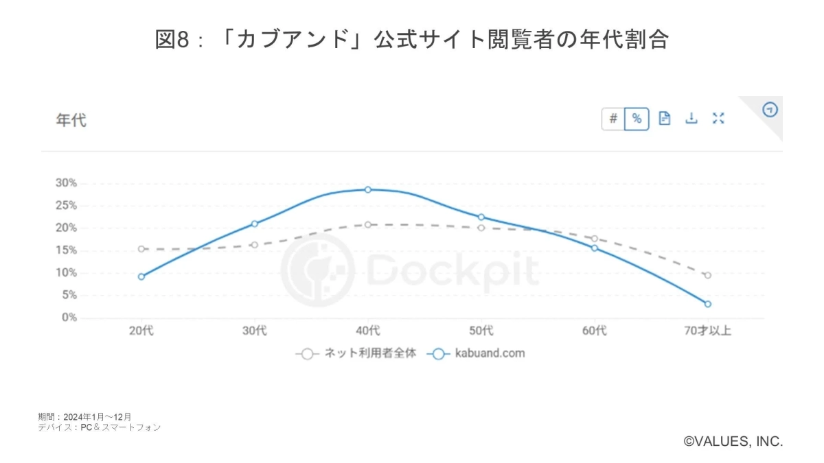 「カブアンド」公式サイト閲覧者の年代割合