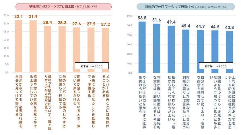 積極的フォロワーシップ行動上位と消極的フォロワーシップ行動上位