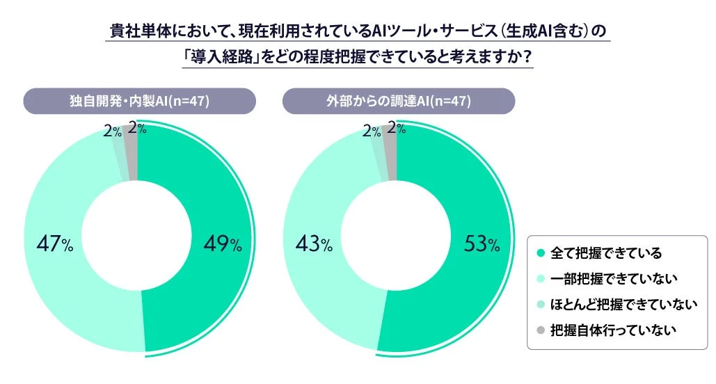 独自開発・内製AIおよび外部から調達したAIの把握状況