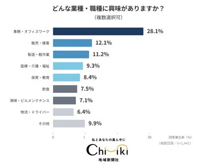 興味がある業種・職種