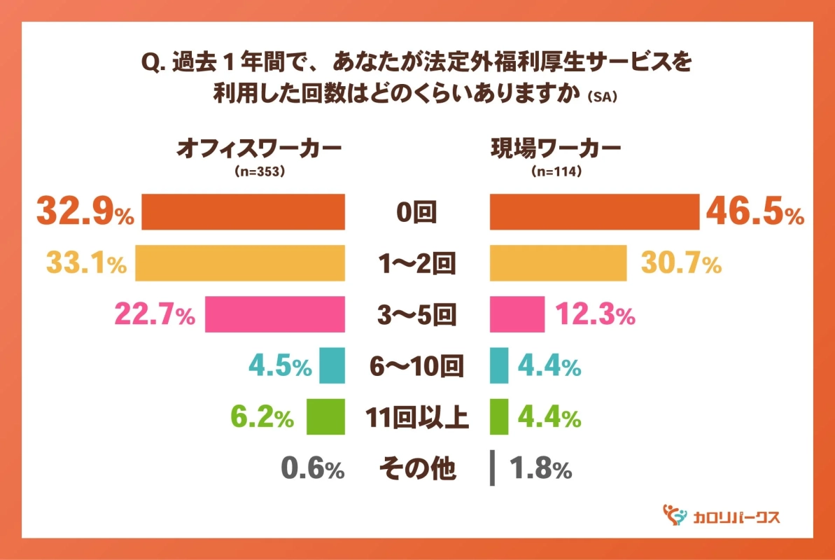 法定外福利厚生サービスの利用回数に関する調査結果