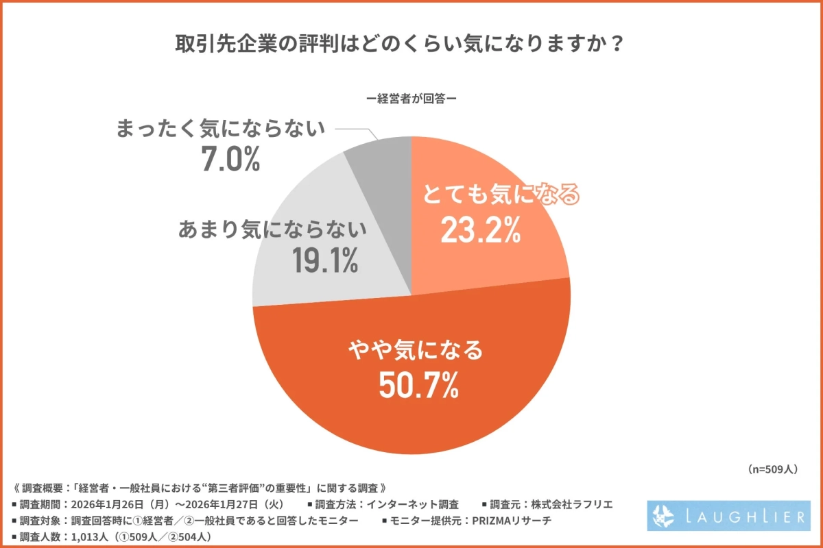 取引先企業の評判はどのくらい気になりますか？