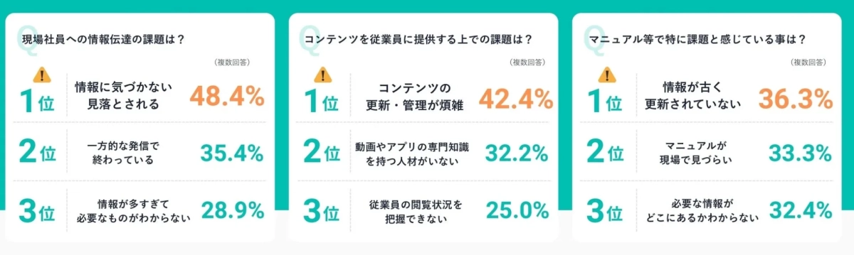 現場社員への情報伝達とコンテンツ提供の課題に関する調査結果
