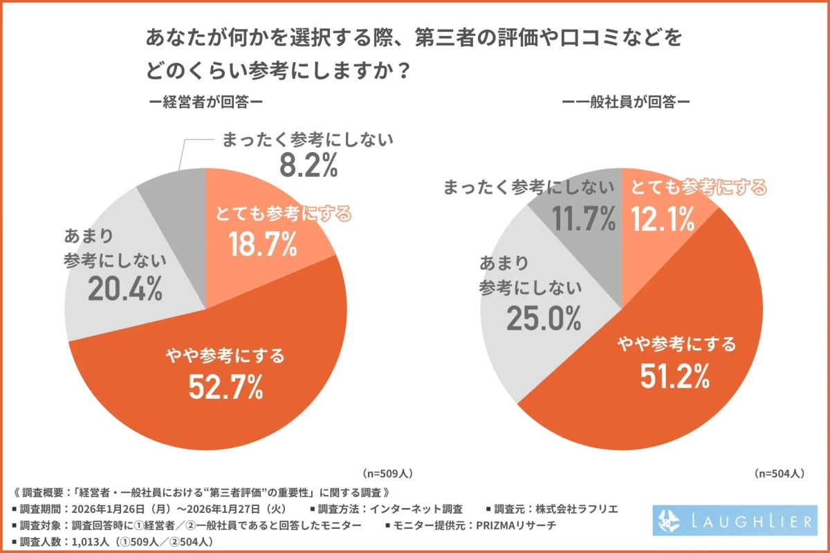 あなたが何かを選択する際、第三者の評価や口コミなどをどのくらい参考にしますか？