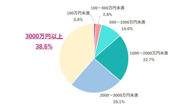 65歳時点で安心できる貯金・資産額を示す円グラフ