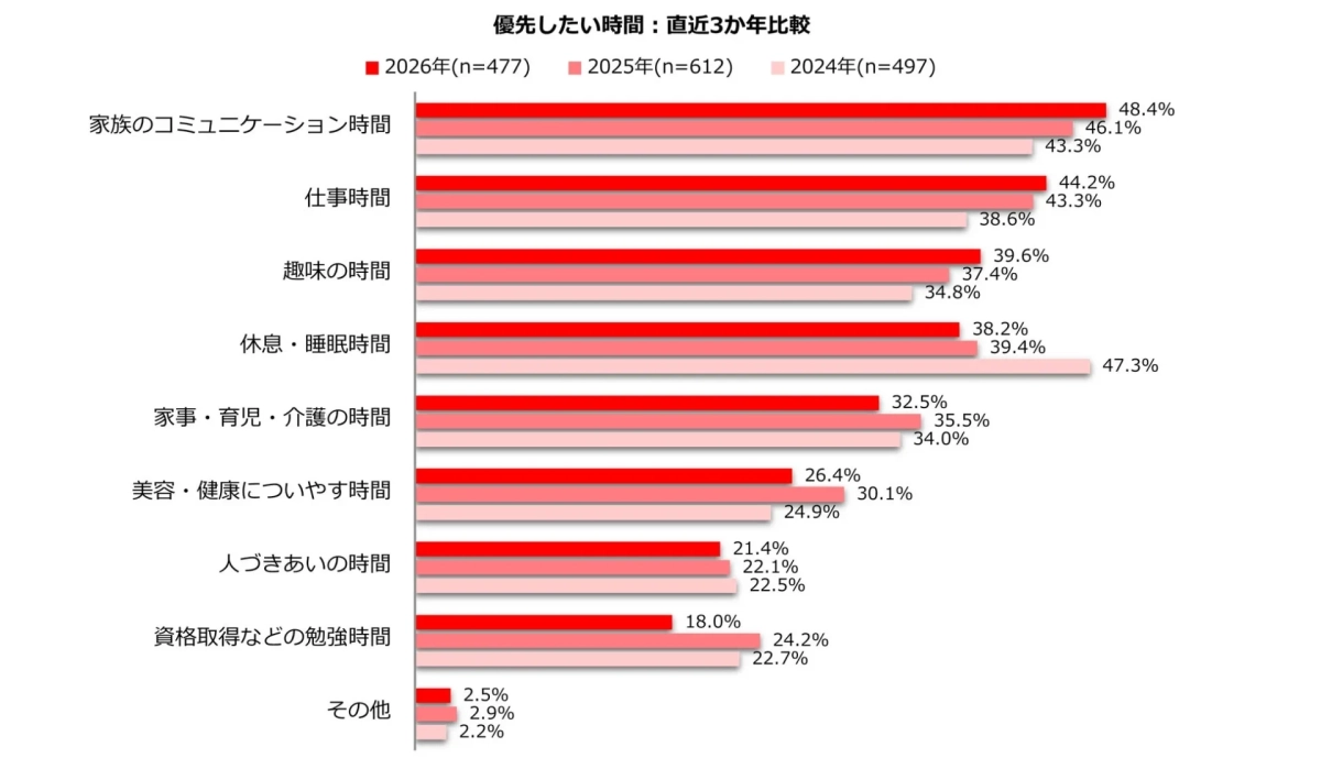 2026年に優先したい時間の直近3か年比較