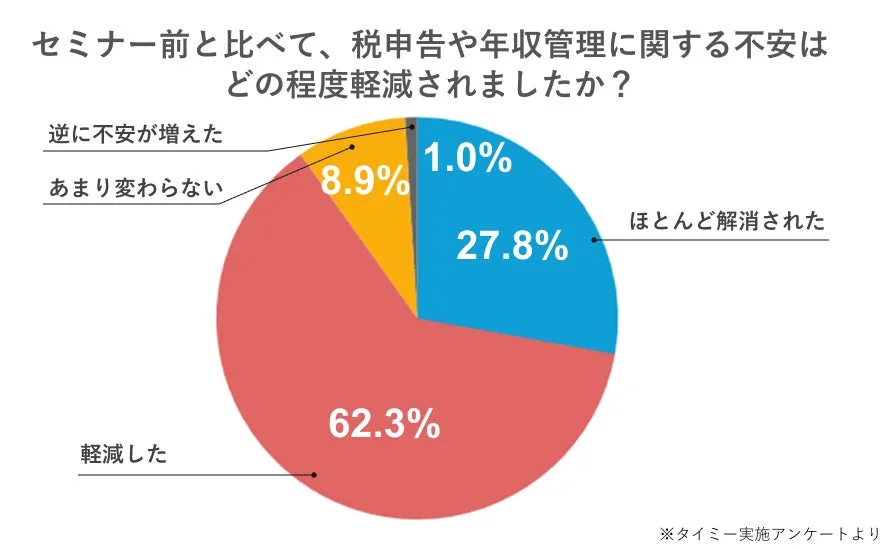 セミナー前と比べて、税申告や年収管理に関する不安はどの程度軽減されましたか？