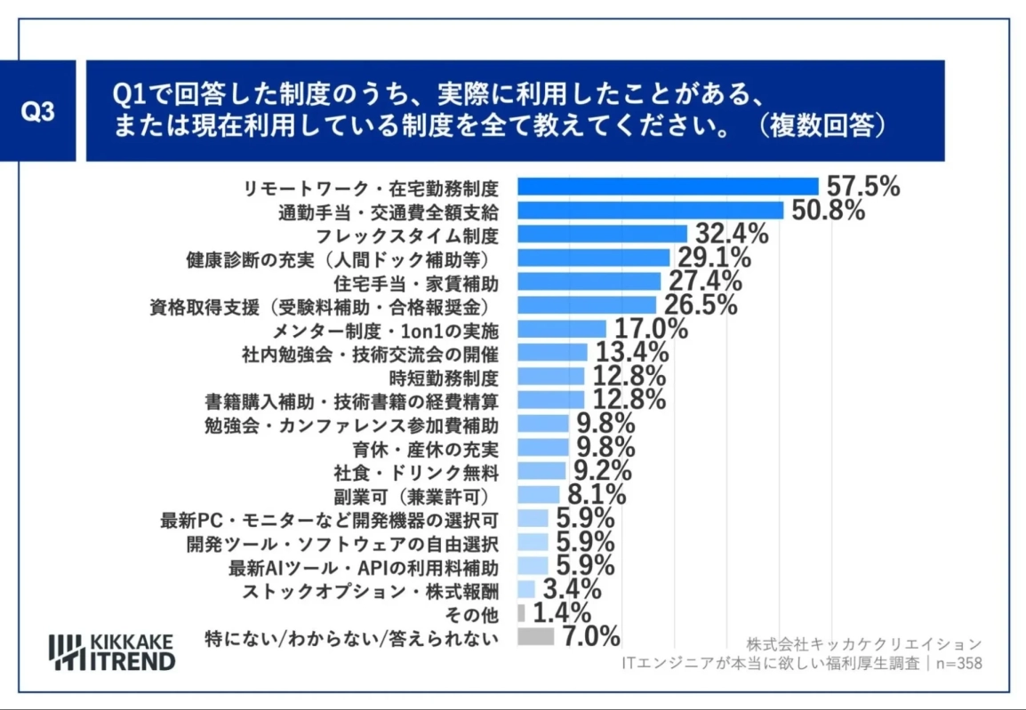 Q1で回答した制度のうち、実際に利用したことがある、または現在利用している制度を全て教えてください。(複数回答)