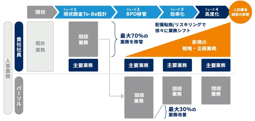 人的資本経営の実現に向けた業務改革プロセス