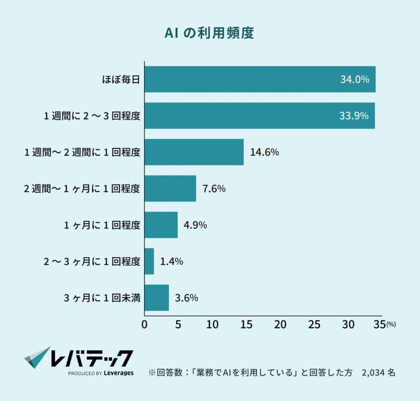 AIの利用頻度