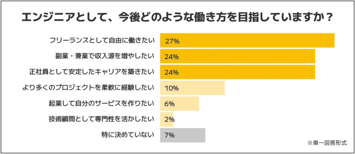 エンジニアとして、今後どのような働き方を目指していますか？