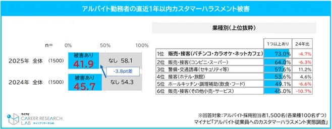 アルバイト勤務者の直近1年以内カスタマーハラスメント被害