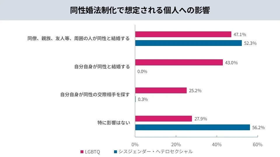 同性婚法制化で想定される個人への影響
