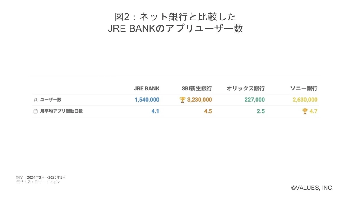 ネット銀行と比較したJRE BANKのアプリユーザー数