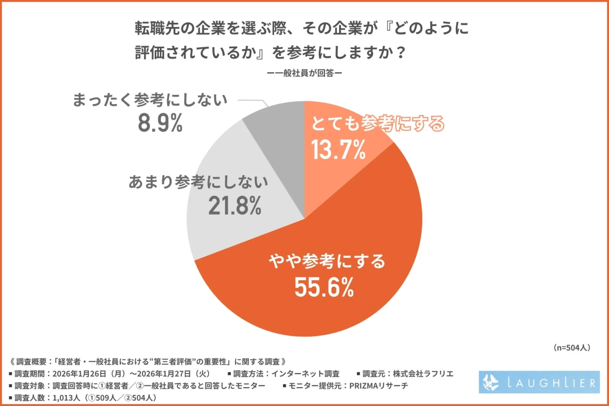 転職先の企業を選ぶ際、その企業が『どのように評価されているか』を参考にしますか？