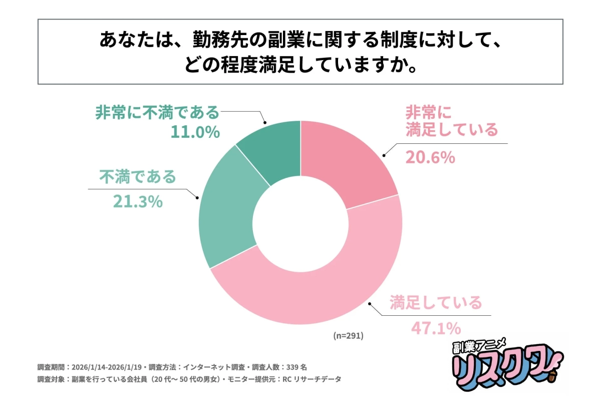 勤務先の副業制度への満足度