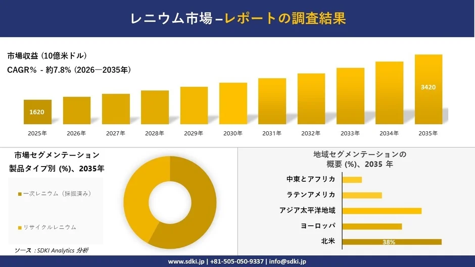 レニウム市場-レポートの調査結果
