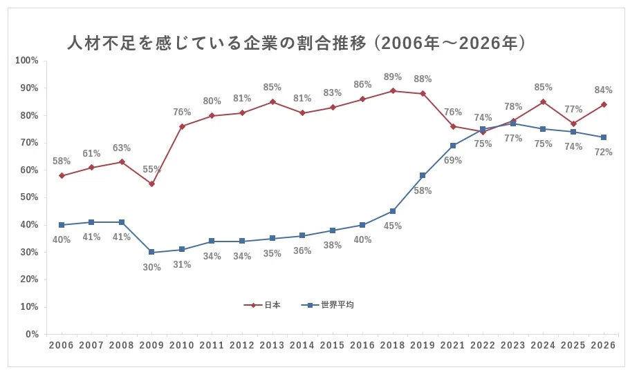 人材不足を感じている企業の割合推移 (2006年~2026年)