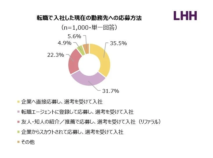 転職で入社した現在の勤務先への応募方法
