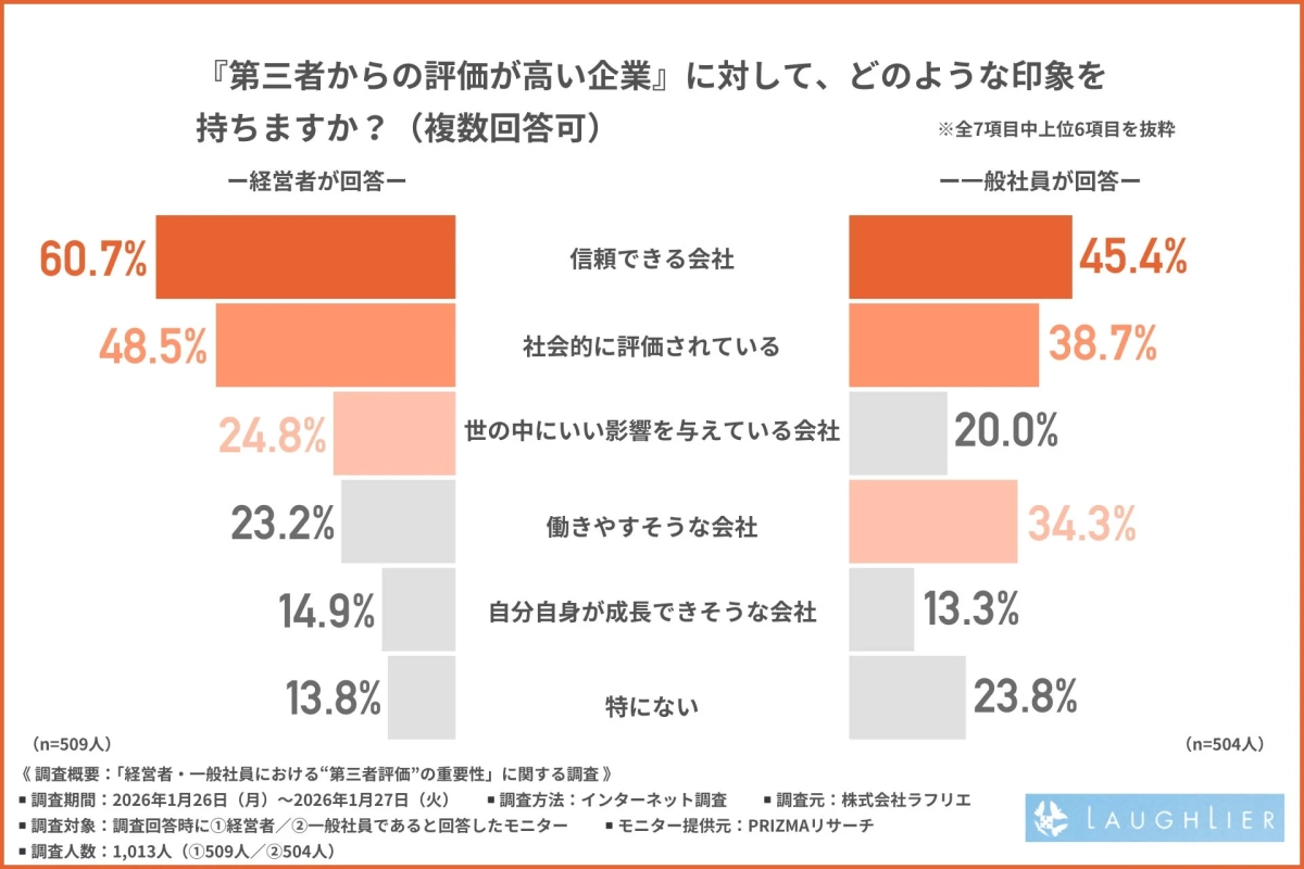 第三者からの評価が高い企業』に対して、どのような印象を持つか