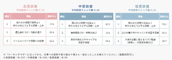 キャリア意欲別 ワーキングマザーになったことで、仕事で「増えたこと・強まったこと」