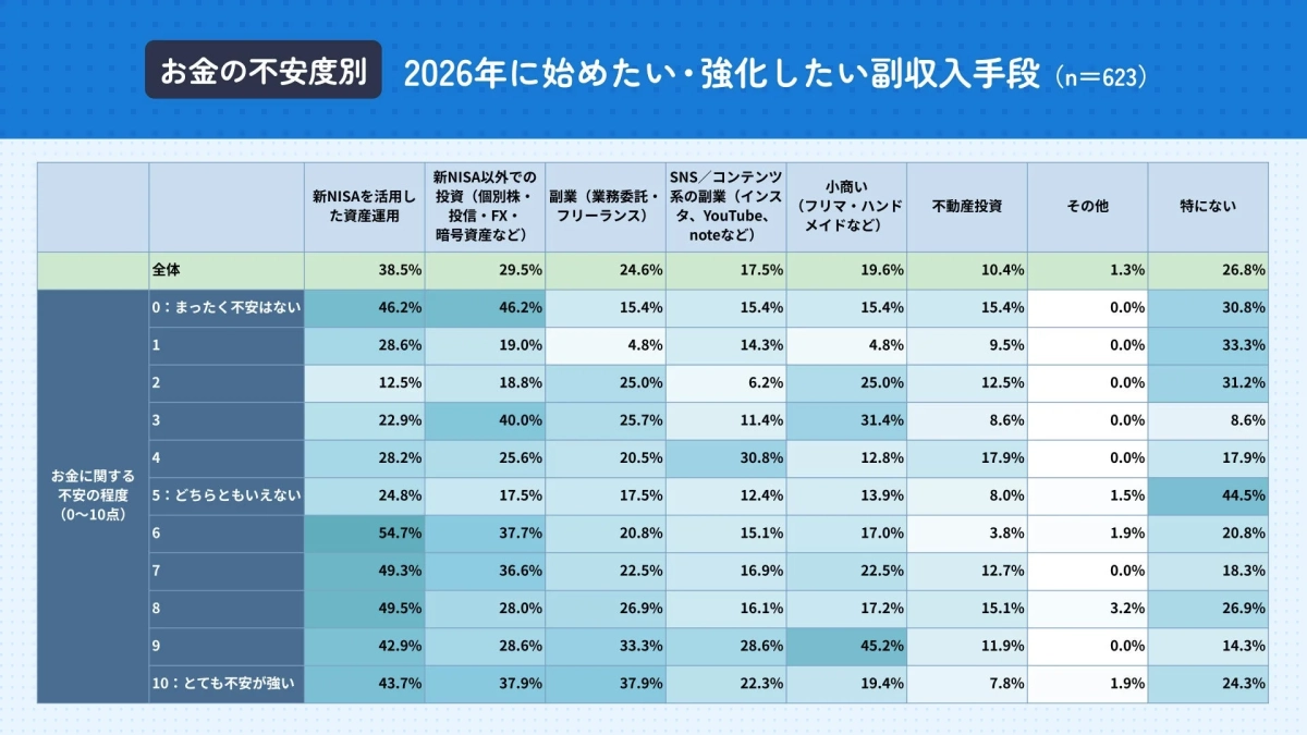 お金の不安度別 2026年に始めたい・強化したい副収入手段