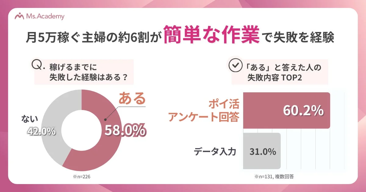 月5万稼ぐ主婦の約6割が簡単な作業で失敗を経験