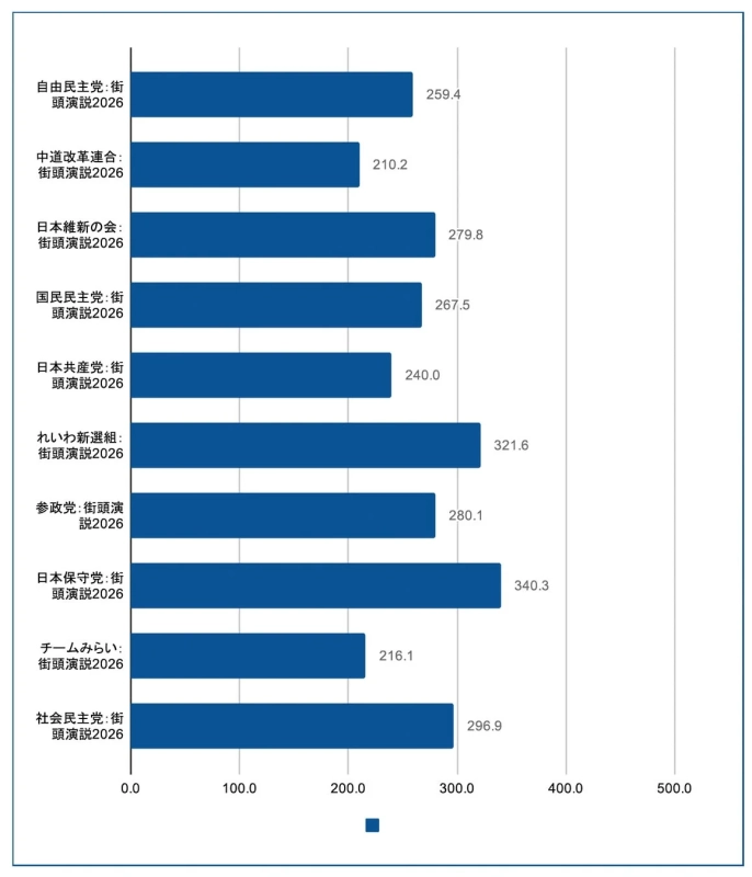 話し方の速度帯グラフ