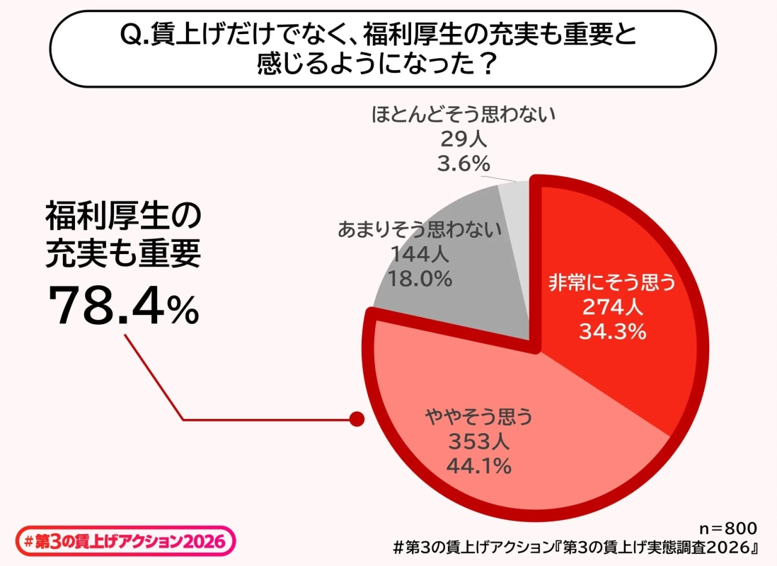 賃上げだけでなく福利厚生の充実も重要だと感じるか尋ねたアンケート結果の円グラフ。回答者の78.4%が福利厚生も重要だと感じており、その内訳が示されている。n=800の調査データ。