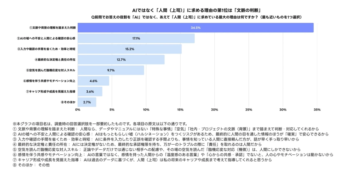 AIではなく人間（上司）に求める理由