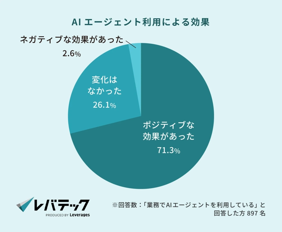 AIエージェント利用による効果