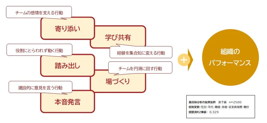 組織のパフォーマンスにつながるフォロワーシップ行動