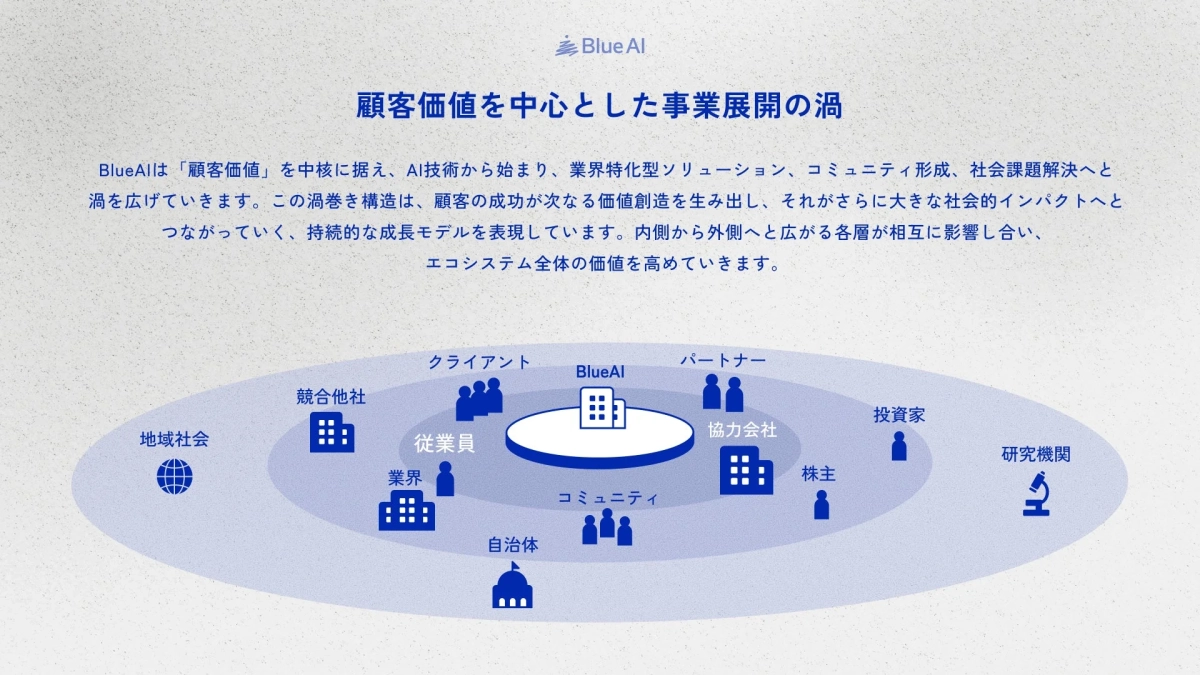 BlueAIの事業展開モデル
