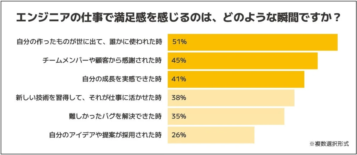 エンジニアの仕事で満足感を感じるのは、どのような瞬間ですか？