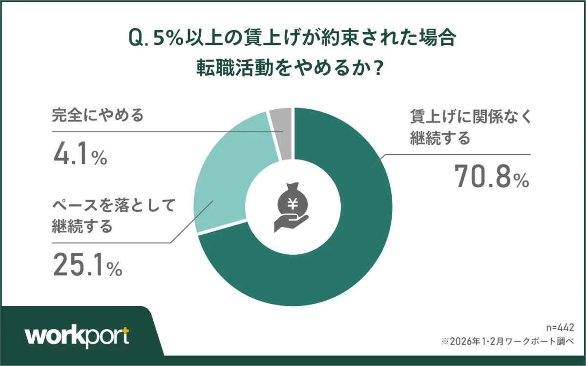 5%以上の賃上げが約束された場合の転職活動継続意向の円グラフ