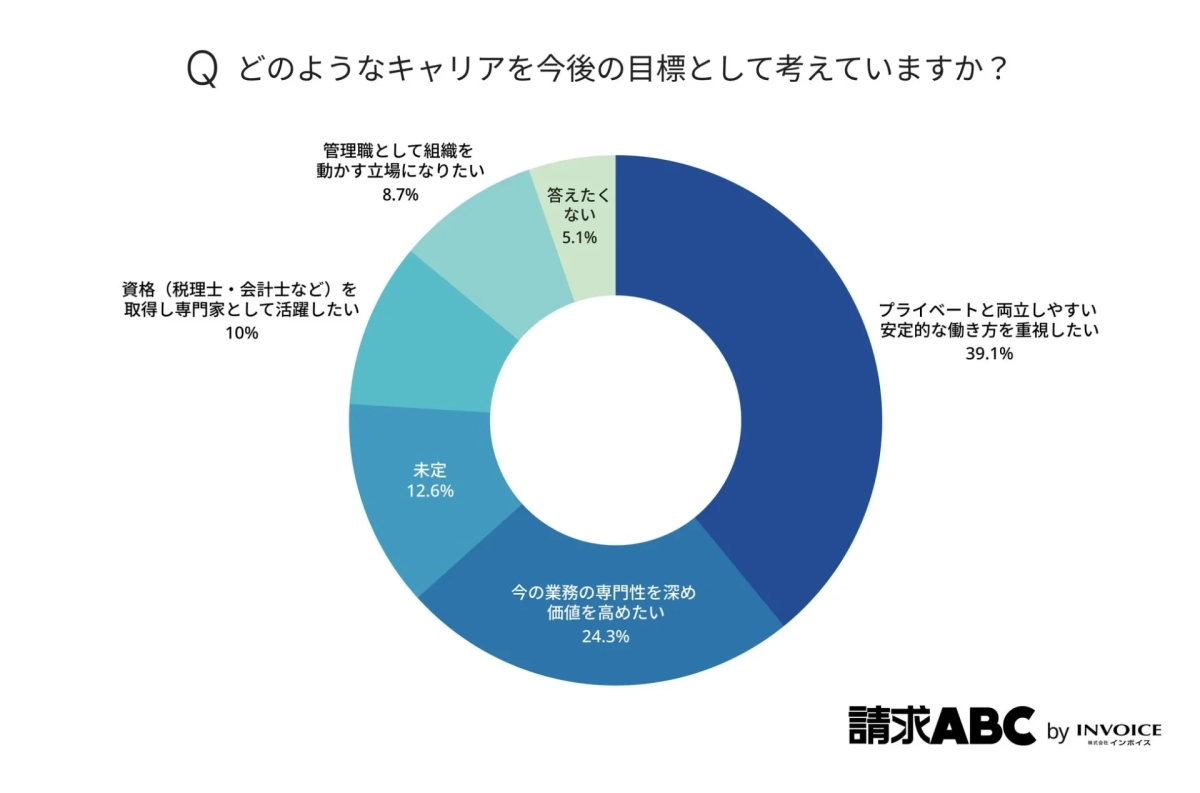 今後の目標とするキャリアについてのアンケート結果を示す円グラフ