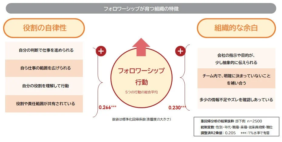 役割の自律性×組織的な余白がフォロワーシップ行動に与える影響