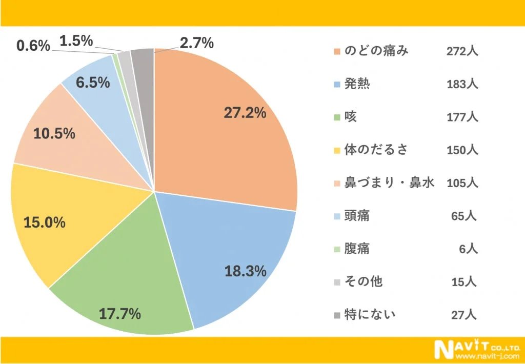 この画像は、様々な症状とその割合を示す円グラフと、それぞれの症状を訴える人数のリストです。最も多い症状は「のどの痛み」で27.2%、次いで「発熱」が18.3%、「咳」が17.7%を占めています。