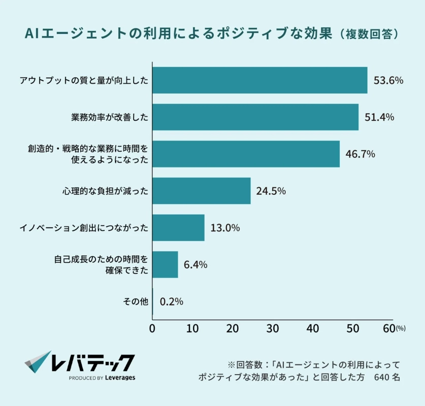 AIエージェントの利用によるポジティブな効果