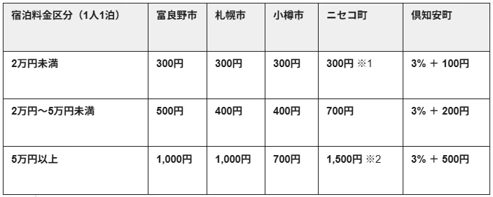 北海道の富良野市、札幌市、小樽市、ニセコ町、倶知安町における宿泊料金区分ごとの宿泊税額を示した表です。宿泊費に応じて各自治体の税額が異なります。