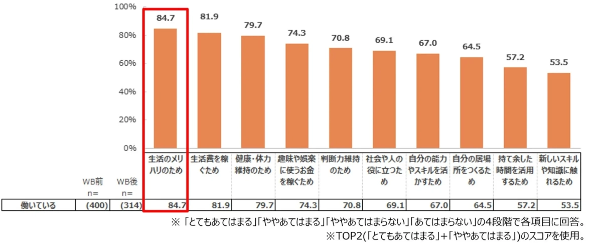 人生の中で「働くこと」の理由