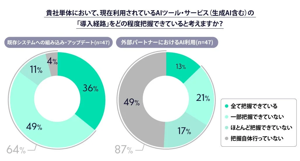 既存システムへのAI機能追加と外部パートナーにおけるAI利用の把握状況
