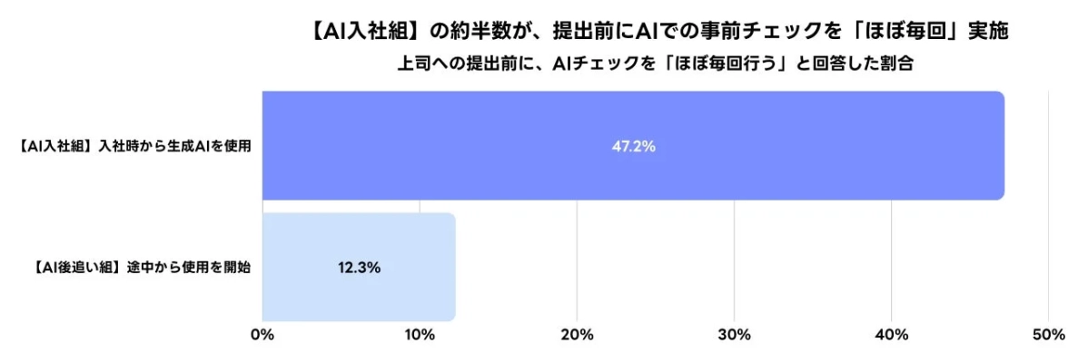 AI入社組とAI後追い組の比較