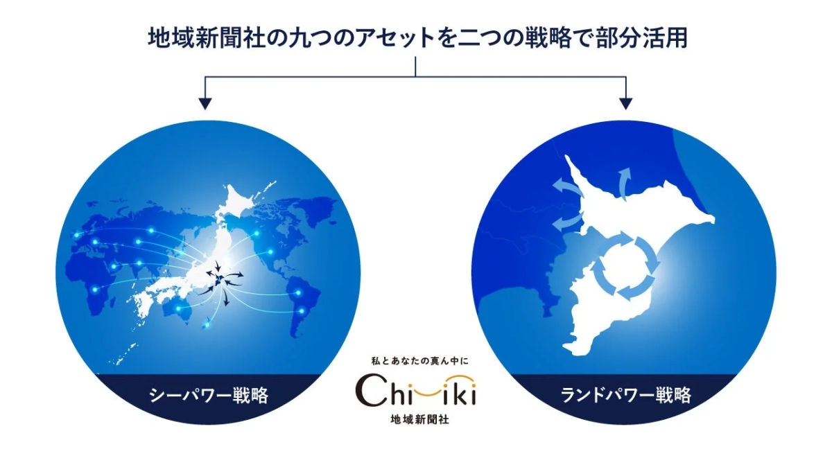 アセットと成長戦略